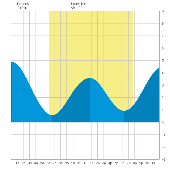 Cape May Beach tide chart for Tuesday, April 25, 2023
