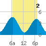 Cape May Beach tide chart for Sunday, April 2, 2023