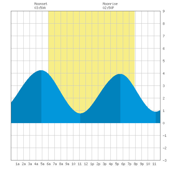 Cape May Beach tide chart for Sunday, April 30, 2023