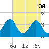 Cape May Beach tide chart for Sunday, April 30, 2023