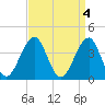 Cape May Beach tide chart for Tuesday, April 4, 2023