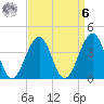 Cape May Beach tide chart for Thursday, April 6, 2023
