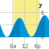 Cape May Beach tide chart for Friday, April 7, 2023