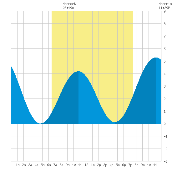 Cape May Beach tide chart for Sunday, April 9, 2023