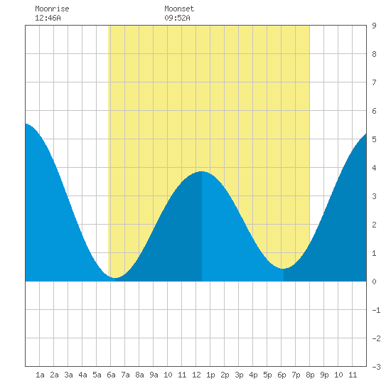 Cape May Beach tide chart for Wednesday, May 10, 2023