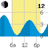 Cape May Beach tide chart for Friday, May 12, 2023