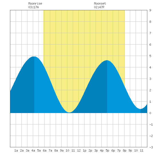 Cape May Beach tide chart for Sunday, May 14, 2023