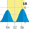 Cape May Beach tide chart for Tuesday, May 16, 2023