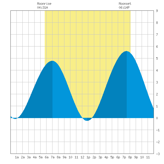 Cape May Beach tide chart for Wednesday, May 17, 2023