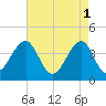 Cape May Beach tide chart for Monday, May 1, 2023