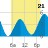 Cape May Beach tide chart for Sunday, May 21, 2023