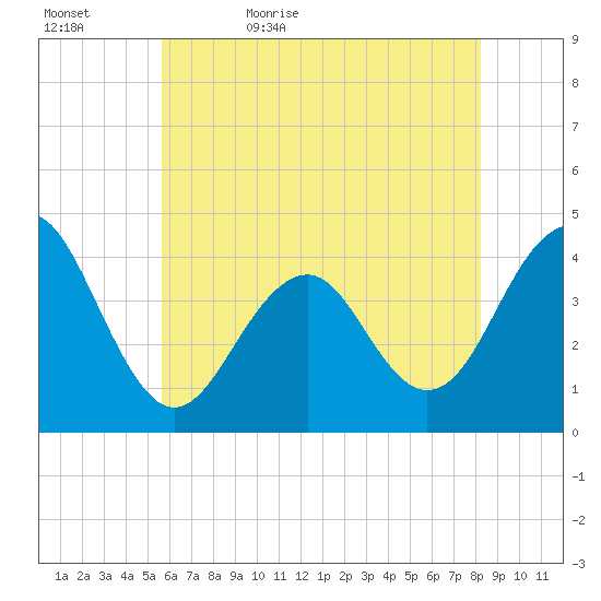 Cape May Beach tide chart for Wednesday, May 24, 2023
