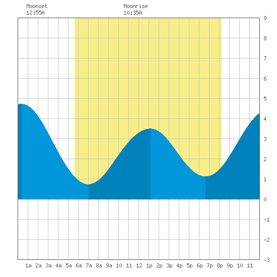 Cape May Beach tide chart for Thursday, May 25, 2023
