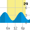 Cape May Beach tide chart for Monday, May 29, 2023