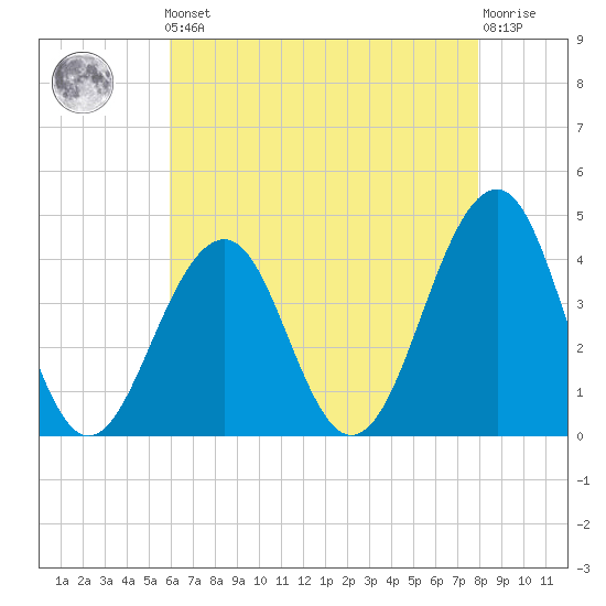Cape May Beach tide chart for Friday, May 5, 2023