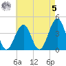 Cape May Beach tide chart for Friday, May 5, 2023