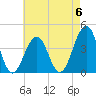 Cape May Beach tide chart for Saturday, May 6, 2023