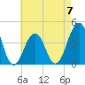 Cape May Beach tide chart for Sunday, May 7, 2023