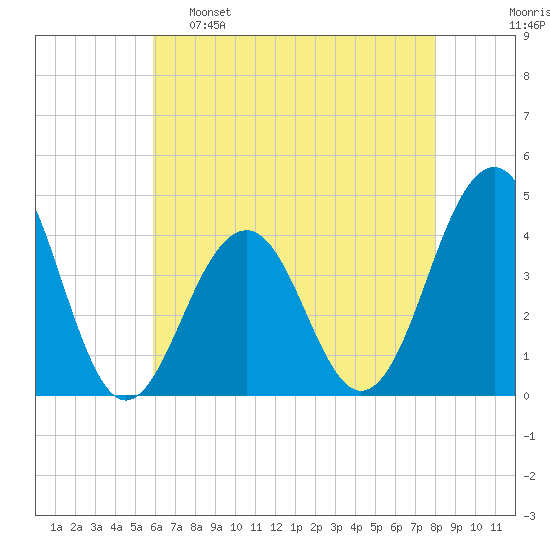 Cape May Beach tide chart for Monday, May 8, 2023