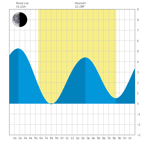 Cape May Beach tide chart for Saturday, June 10, 2023