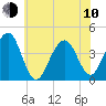 Cape May Beach tide chart for Saturday, June 10, 2023
