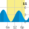Cape May Beach tide chart for Sunday, June 11, 2023