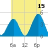 Cape May Beach tide chart for Thursday, June 15, 2023