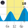 Cape May Beach tide chart for Sunday, June 18, 2023