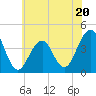 Cape May Beach tide chart for Tuesday, June 20, 2023