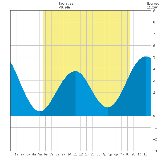 Cape May Beach tide chart for Wednesday, June 21, 2023