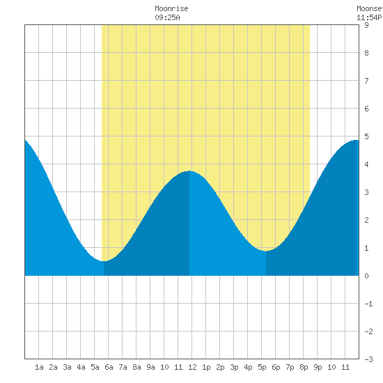 Cape May Beach tide chart for Thursday, June 22, 2023