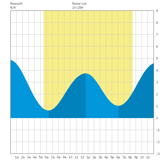 Cape May Beach tide chart for Friday, June 23, 2023