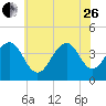 Cape May Beach tide chart for Monday, June 26, 2023