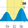 Cape May Beach tide chart for Friday, June 30, 2023