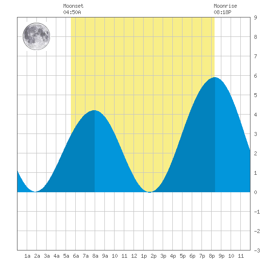 Cape May Beach tide chart for Saturday, June 3, 2023