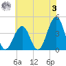 Cape May Beach tide chart for Saturday, June 3, 2023