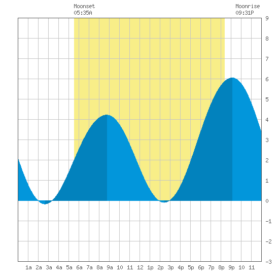 Cape May Beach tide chart for Sunday, June 4, 2023