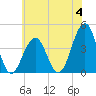 Cape May Beach tide chart for Sunday, June 4, 2023