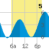 Cape May Beach tide chart for Monday, June 5, 2023