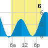 Cape May Beach tide chart for Tuesday, June 6, 2023