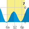 Cape May Beach tide chart for Wednesday, June 7, 2023