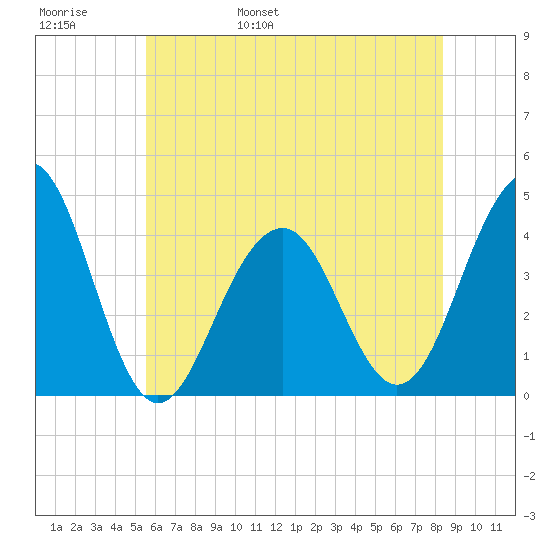 Cape May Beach tide chart for Thursday, June 8, 2023