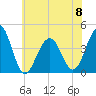 Cape May Beach tide chart for Thursday, June 8, 2023