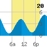 Cape May Beach tide chart for Thursday, July 20, 2023