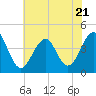 Cape May Beach tide chart for Friday, July 21, 2023