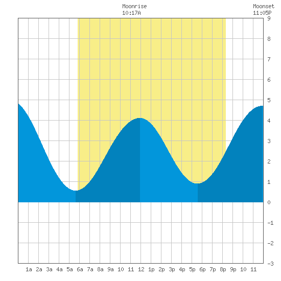 Cape May Beach tide chart for Saturday, July 22, 2023