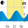 Cape May Beach tide chart for Tuesday, July 25, 2023