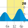 Cape May Beach tide chart for Friday, July 28, 2023