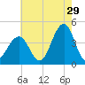 Cape May Beach tide chart for Saturday, July 29, 2023