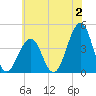 Cape May Beach tide chart for Sunday, July 2, 2023